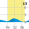Middle Torch Key tide chart for Friday, June 13, 2025