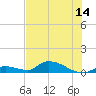 Middle Torch Key tide chart for Saturday, June 14, 2025