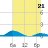 Middle Torch Key tide chart for Saturday, June 21, 2025