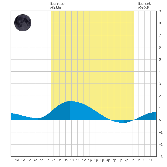 Middle Torch Key tide chart for Wednesday, June 25, 2025