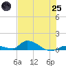 Middle Torch Key tide chart for Wednesday, June 25, 2025