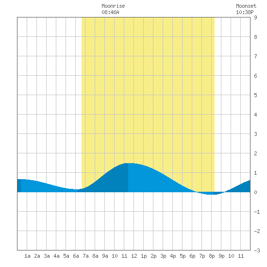 Middle Torch Key tide chart for Friday, June 27, 2025