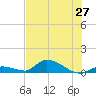 Middle Torch Key tide chart for Friday, June 27, 2025