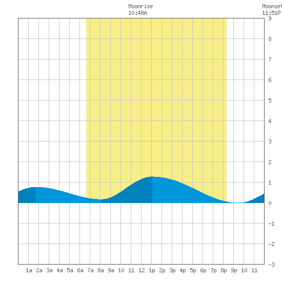 Middle Torch Key tide chart for Sunday, June 29, 2025