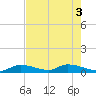 Middle Torch Key tide chart for Tuesday, June 3, 2025