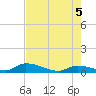 Middle Torch Key tide chart for Thursday, June 5, 2025