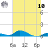 Middle Torch Key tide chart for Thursday, July 10, 2025