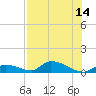 Middle Torch Key tide chart for Monday, July 14, 2025