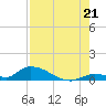 Middle Torch Key tide chart for Monday, July 21, 2025