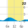 Middle Torch Key tide chart for Tuesday, July 22, 2025