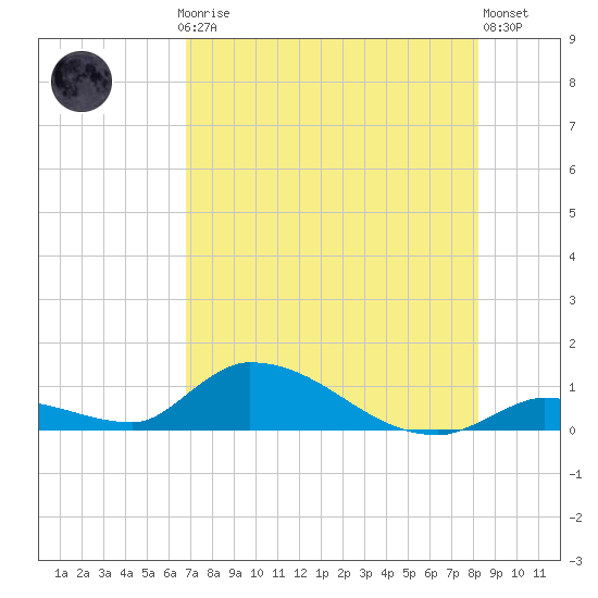 Middle Torch Key tide chart for Thursday, July 24, 2025
