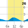 Middle Torch Key tide chart for Saturday, July 26, 2025