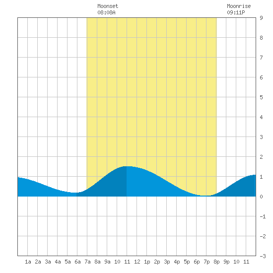 Middle Torch Key tide chart for Sunday, August 10, 2025