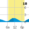 Middle Torch Key tide chart for Sunday, August 10, 2025