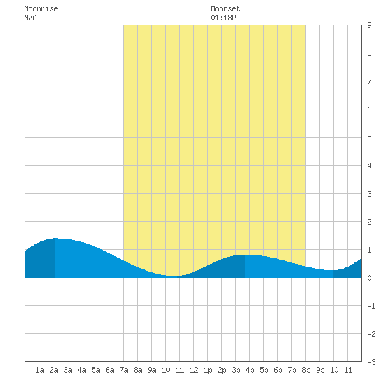 Middle Torch Key tide chart for Friday, August 15, 2025