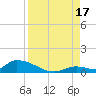 Middle Torch Key tide chart for Sunday, August 17, 2025