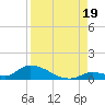 Middle Torch Key tide chart for Tuesday, August 19, 2025
