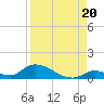 Middle Torch Key tide chart for Wednesday, August 20, 2025