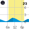 Middle Torch Key tide chart for Saturday, August 23, 2025