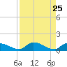 Middle Torch Key tide chart for Monday, August 25, 2025