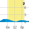 Middle Torch Key tide chart for Saturday, August 2, 2025