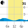 Middle Torch Key tide chart for Sunday, August 31, 2025