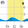 Middle Torch Key tide chart for Saturday, August 9, 2025