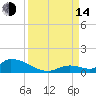 Middle Torch Key tide chart for Sunday, September 14, 2025