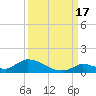 Middle Torch Key tide chart for Wednesday, September 17, 2025