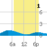 Middle Torch Key tide chart for Monday, September 1, 2025