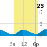 Middle Torch Key tide chart for Tuesday, September 23, 2025
