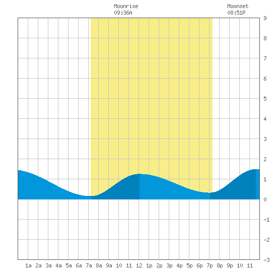 Middle Torch Key tide chart for Wednesday, September 24, 2025