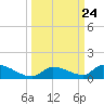 Middle Torch Key tide chart for Wednesday, September 24, 2025