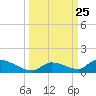 Middle Torch Key tide chart for Thursday, September 25, 2025