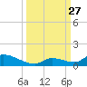 Middle Torch Key tide chart for Saturday, September 27, 2025