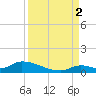 Middle Torch Key tide chart for Tuesday, September 2, 2025