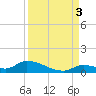 Middle Torch Key tide chart for Wednesday, September 3, 2025