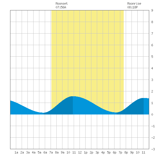Middle Torch Key tide chart for Monday, September 8, 2025