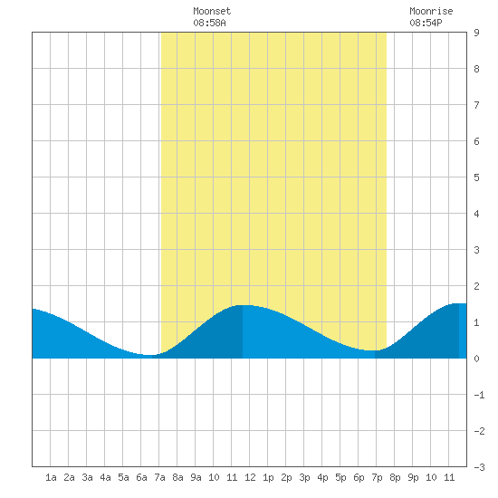 Middle Torch Key tide chart for Tuesday, September 9, 2025