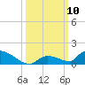 Middle Torch Key tide chart for Friday, October 10, 2025