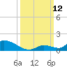 Middle Torch Key tide chart for Sunday, October 12, 2025