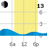 Middle Torch Key tide chart for Monday, October 13, 2025