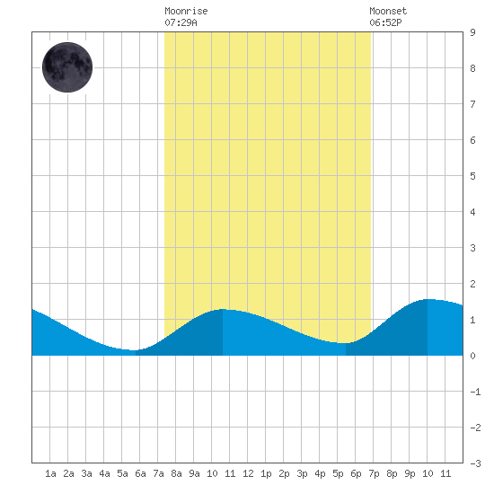 Middle Torch Key tide chart for Tuesday, October 21, 2025