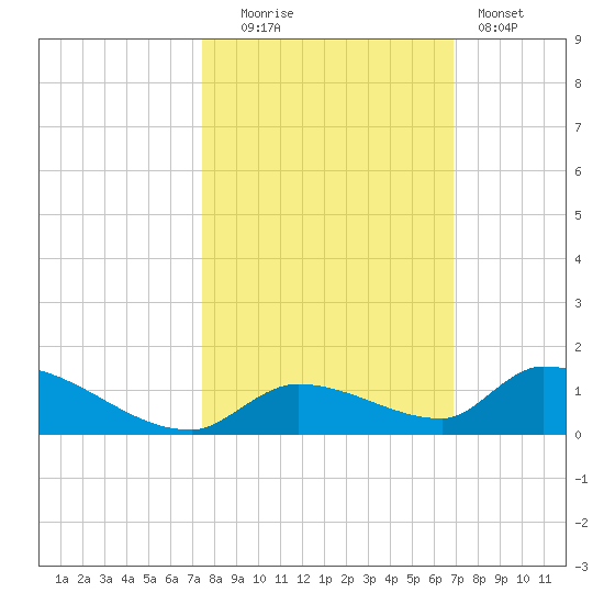 Middle Torch Key tide chart for Thursday, October 23, 2025