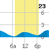 Middle Torch Key tide chart for Thursday, October 23, 2025