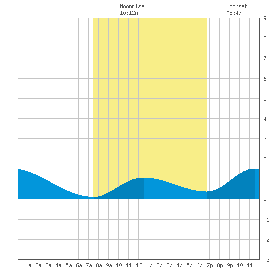 Middle Torch Key tide chart for Friday, October 24, 2025