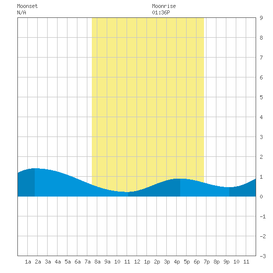 Middle Torch Key tide chart for Tuesday, October 28, 2025
