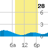 Middle Torch Key tide chart for Tuesday, October 28, 2025