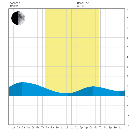 Middle Torch Key tide chart for Wednesday, October 29, 2025