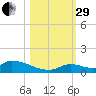 Middle Torch Key tide chart for Wednesday, October 29, 2025